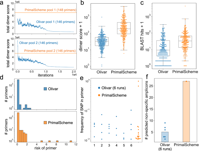Fig. 3: In silico comparison between Olivar and PrimalScheme on&nbsp;a SARS-CoV-2 genome.