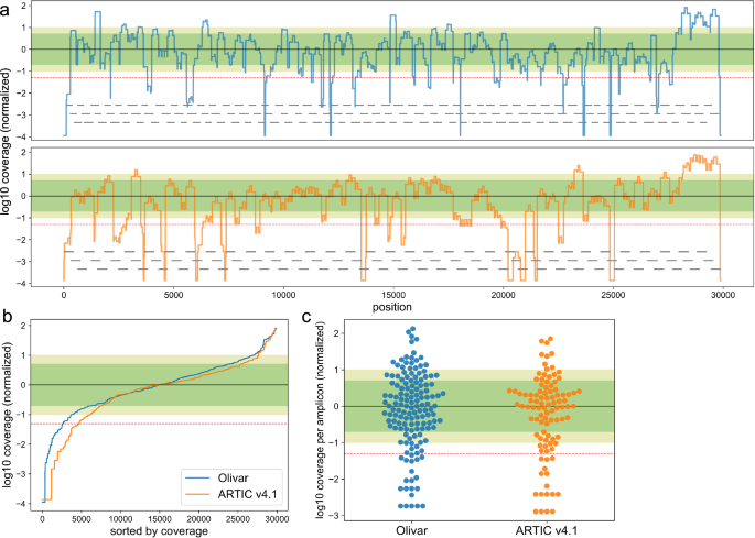Fig. 4: SARS-CoV-2 whole genome coverage of both Olivar (blue) and ARTIC v4.1 (orange) primers.