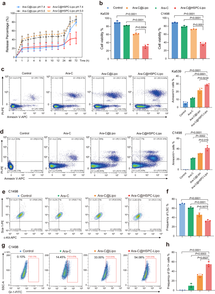 Fig. 4: Drug loading and in vitro toxicity against leukemia cells.