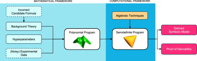 Evolving scientific discovery by unifying data and background 