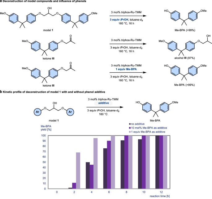 Fig. 3: Disconnection on different model compounds and influence of phenol additives.