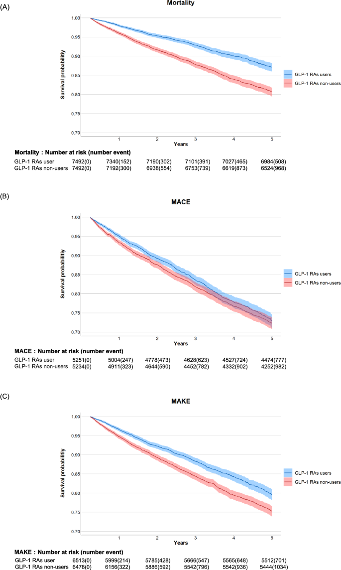 glp 1 and ckd GLP-1 receptor agonists' impact on cardio-renal outcomes and mortality in  T2D with acute kidney disease