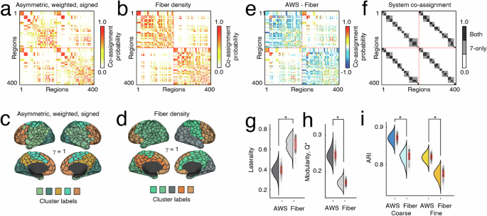 Fig. 2: Comparing modular structure of structural networks.