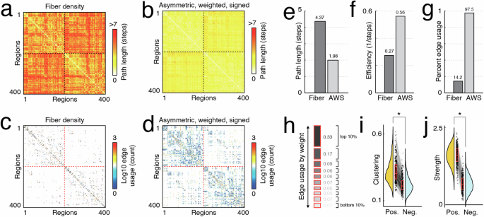 Fig. 3: Network statistics for signed, weighted, and asymmetric matrix.