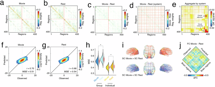 Fig. 5: Comparing matrices fit to resting-state and movie-watching data.