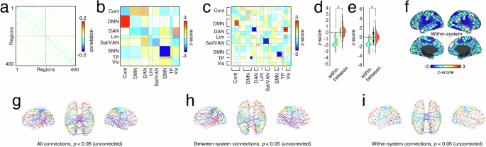 Fig. 6: Age-related differences in inferred structural weights are more common within functional brain systems.