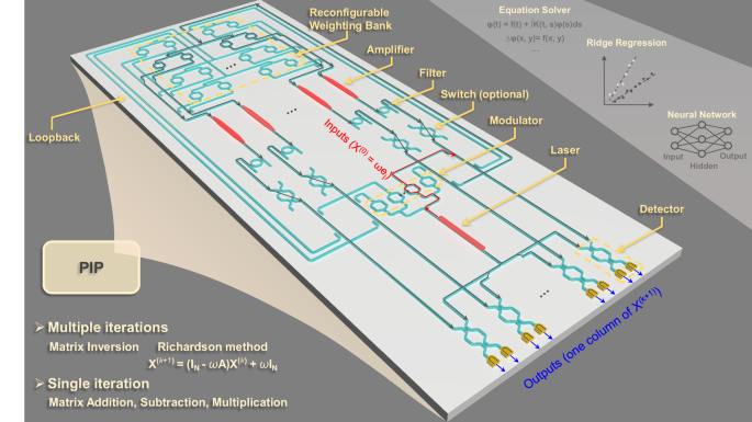 Fig. 1: Conceptual figure of the photonic iterative processor (PIP).