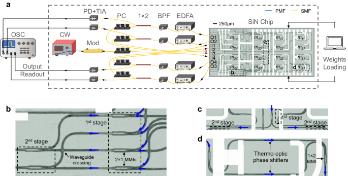 Fig. 2: Lossless PIP system with a SiN chip core.