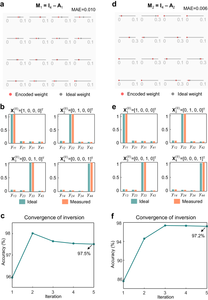 Fig. 3: Real-valued matrix inversion examples.
