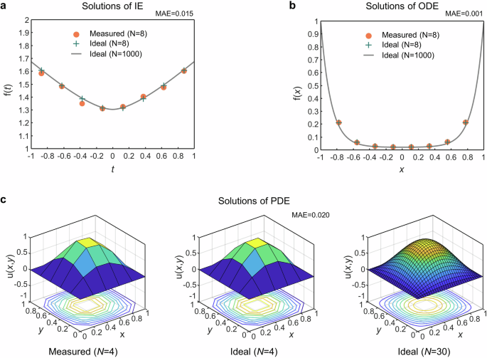 Fig. 4: Solving real-valued integral and differential equations.