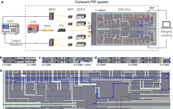 Fig. 5: Coherent PIP system with a SiN chip core.
