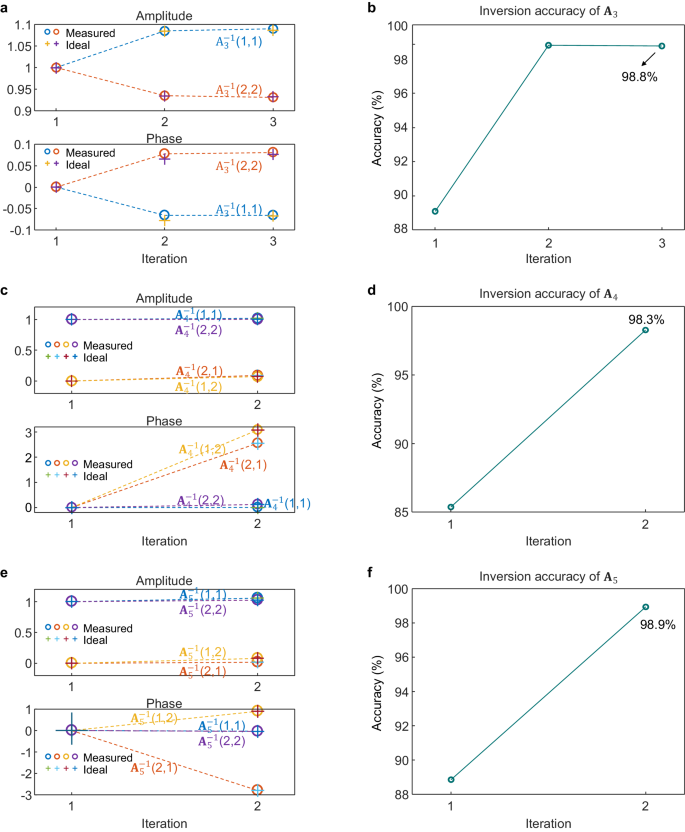 Fig. 6: Complex-valued matrix inversion examples.