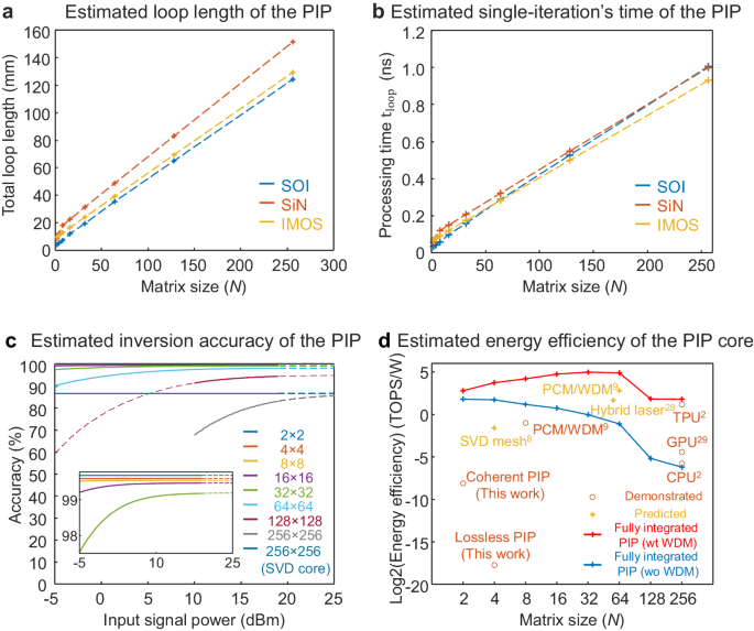 Fig. 7: Performance analyses of the PIP.