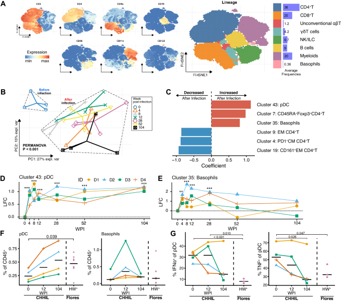 Fig. 2: Mass cytometry reveals global changes in the signature of immune cells after a single infection with 50 Na-L3 larvae.