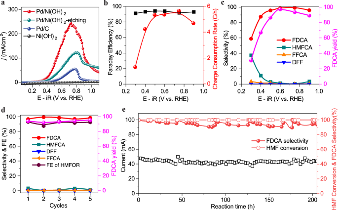 Fig. 3: Electrochemical HMFOR performance on Pd/Ni(OH)2 catalyst.