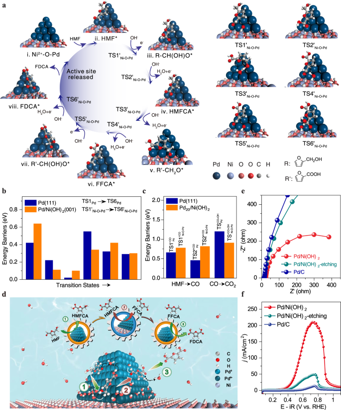 Fig. 4: Mechanism of HMFOR on Ni2+-O-Pd interfaces.