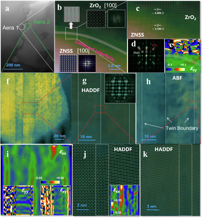 Fig. 4: Atomic scale characterization of the composite phase interface (ZNSS/ZrO2).