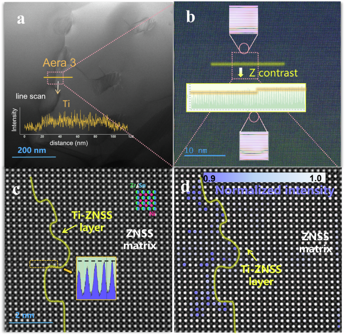 Fig. 5: Atomic scale characterization of the composite phase interface (ZNSS/Ti-ZNSS).