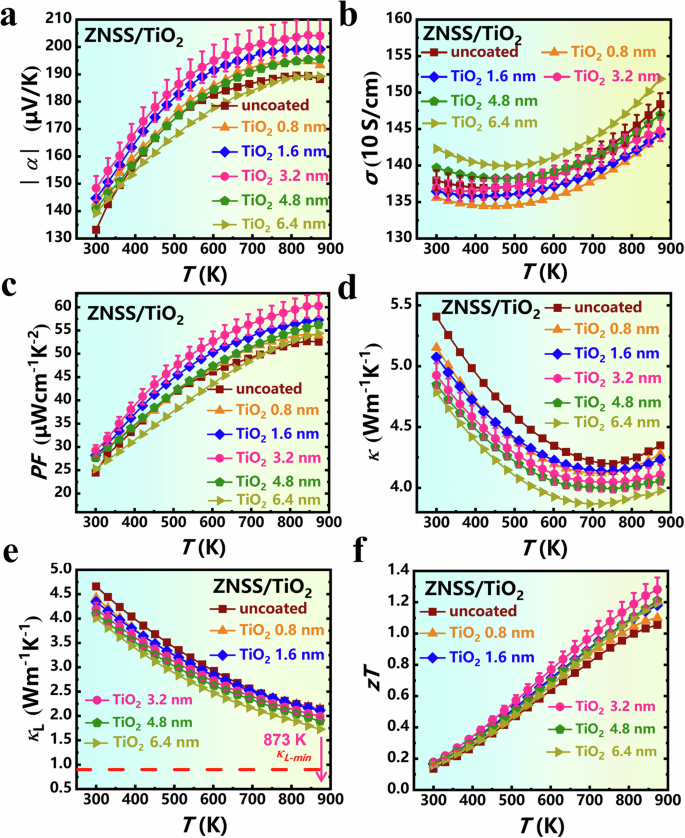 Fig. 6: Electrical and thermal transport properties.