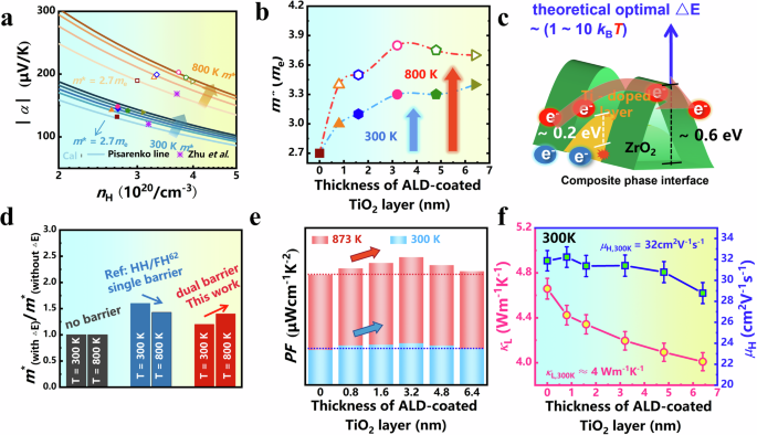 Fig. 7: Electrical and thermal transport mechanisms.