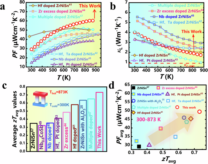Fig. 8: Comparison of electrical and thermal transport performance.