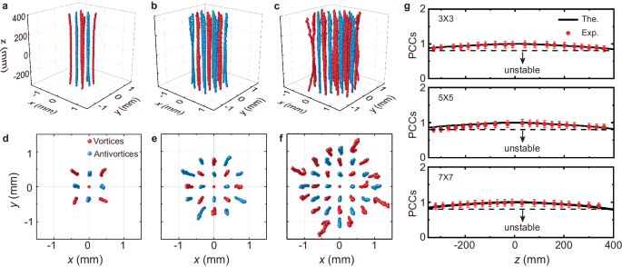 Fig. 5: Propagation trajectories of individual elements of the robust lattices, and the corresponding PCC as functions of z.