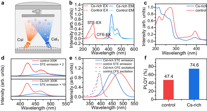 Fig. 2: Optical characterization of control and CsI-rich Cs3CeI6 film.