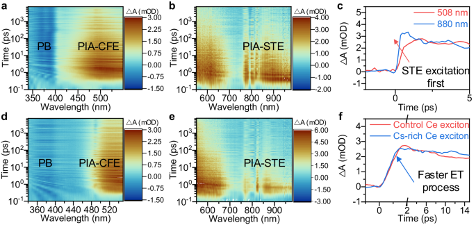 Fig. 3: Energy transfer dynamics process in control and CsI-rich Cs3CeI6 film.