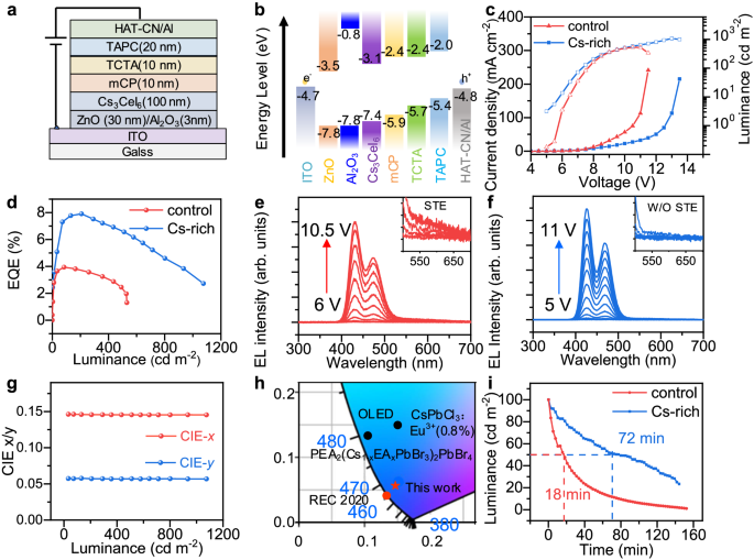 Fig. 4: Performance of RELEDs based on control and CsI-rich Cs3CeI6 films.