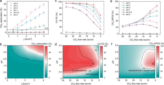 Fig. 4: Effects of H+ concentration and CO2 flow rate on CO2RR.