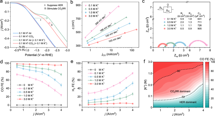 Fig. 5: K+ effect on acidic CO2RR.