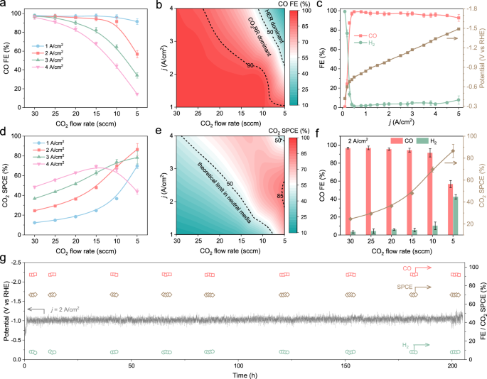 Fig. 6: Effects of CO2 flow rate and j on acidic CO2RR.