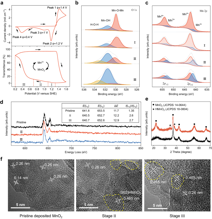 Fig. 3: Deposition/dissolution chemistry of the MnO2/Mn2+ redox on FTO.