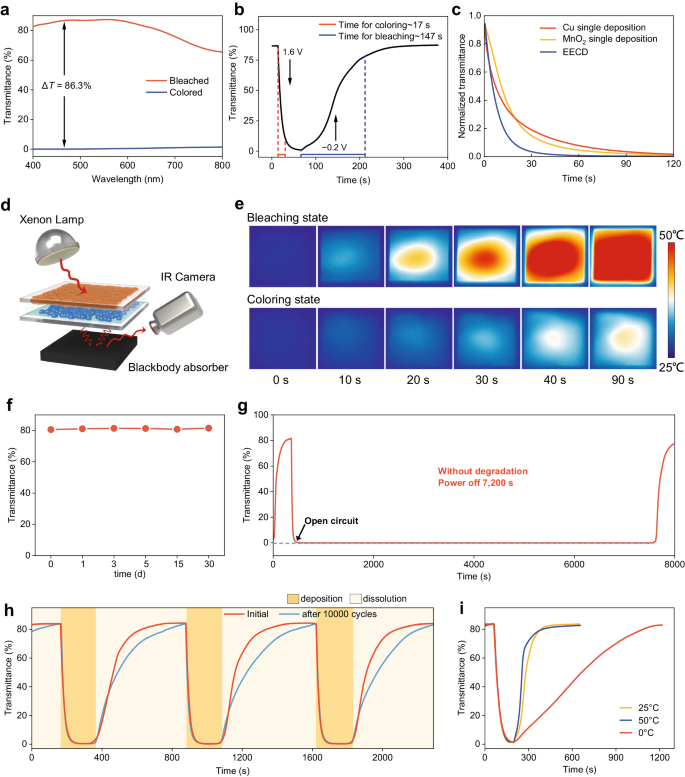 Fig. 4: Electrochemical and optical performance of “electrode-free” electrochromic device (EECD).