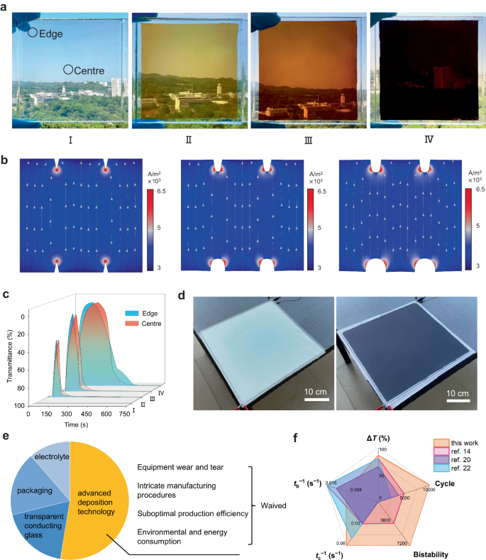 Fig. 5: Scalability of “electrode-free” electrochromic device (EECD).