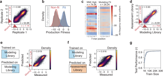 Fig. 2: Mapping and learning the 7-mer production fitness landscape.
