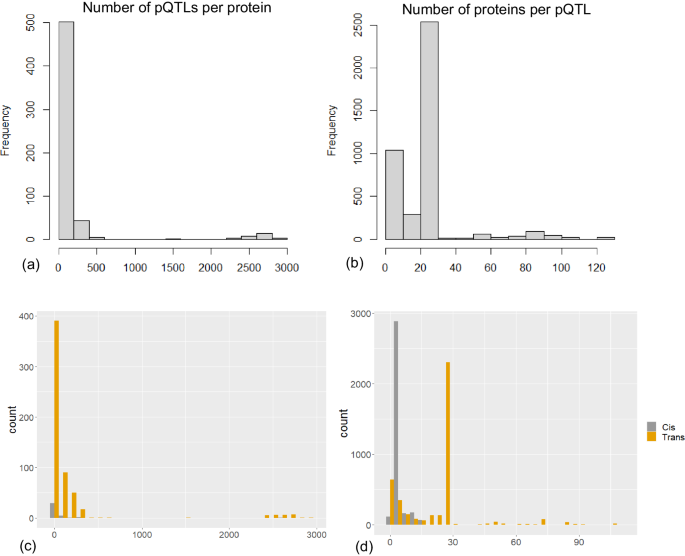 Fig. 4: Overview of blood plasma pQTL architecture in PD.