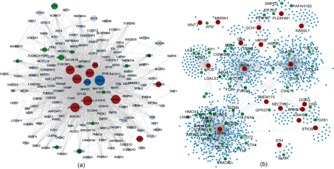 Fig. 5: Network analysis results.