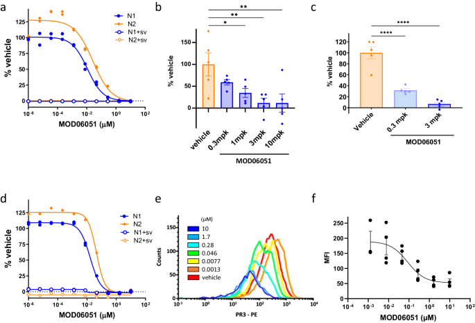 Fig. 1: Inhibition of cellular NSP activity by MOD06051.