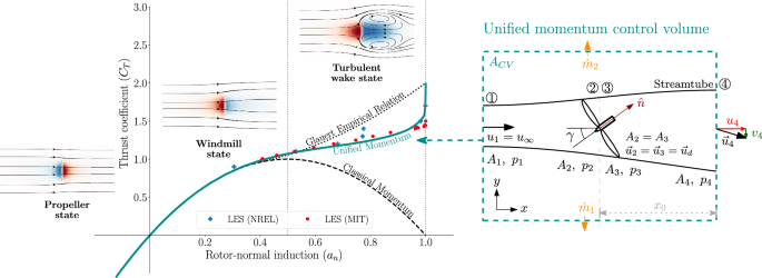 MITエンジニアの新理論が風力発電所の設計と運営を改善するかもしれない(MIT engineers’ new theory could improve the design and operation of wind farms)