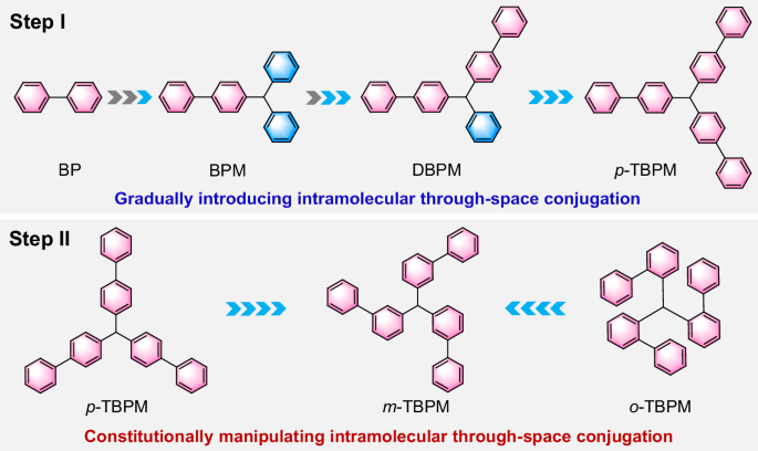 Fig. 1: The design strategy of nonconjugated molecules with narrowband clusteroluminescence using biphenyl as the building unit.