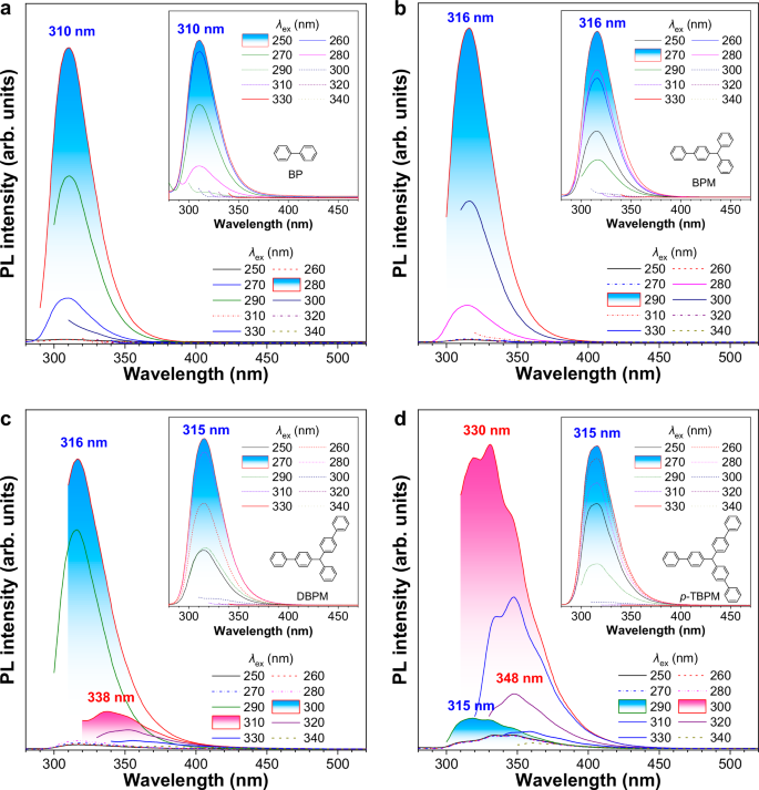 Fig. 2: Photophysical properties of BP, BPM, DBPM, and p-TBPM under different excitation wavelengths.