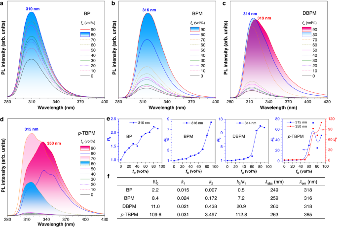 Fig. 3: Photophysical properties of BP, BPM, DBPM, and p-TBPM before and after aggregate formation.