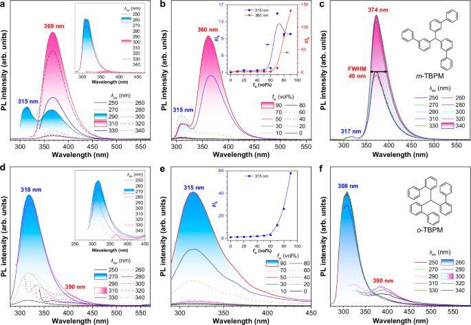 Fig. 4: Photophysical properties of m-TBPM and o-TBPM.