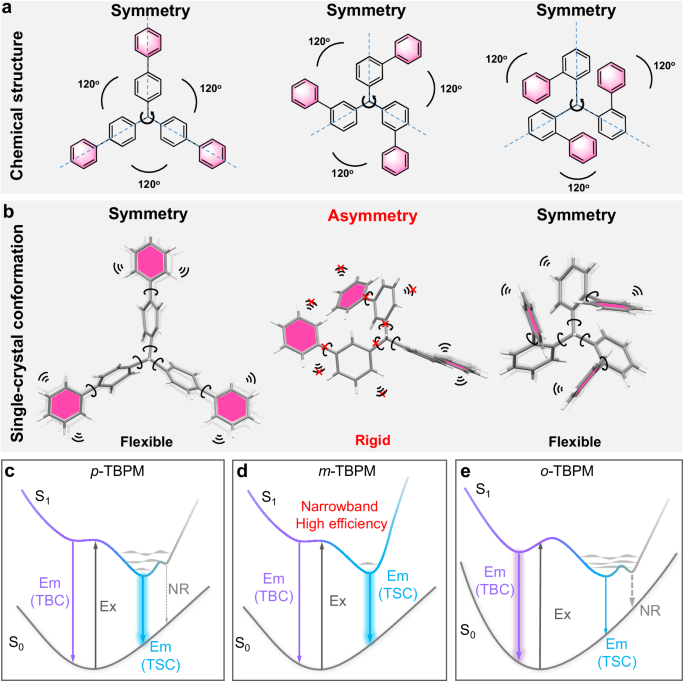 Fig. 6: Structural analysis of p-TBPM, m-TBPM, and o-TBPM and photoluminescence working mechanism.