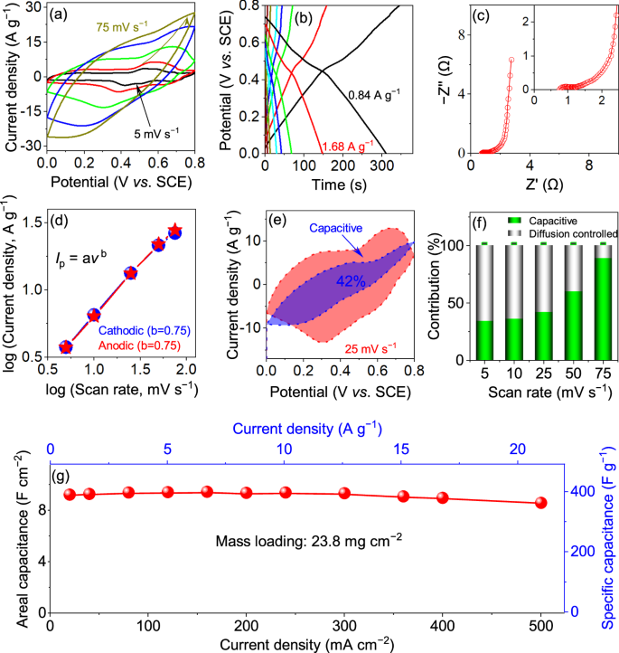 Fig. 3: Capacitive performance of PPH-23.8.