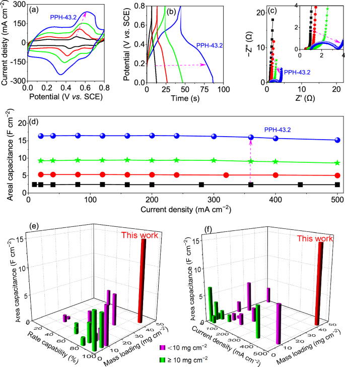 Fig. 4: Capacitive performance of PPH electrodes: PPH-6.0 (black), PPH-13.0 (red), PPH-23.8 (green), and PPH-43.2 (blue).