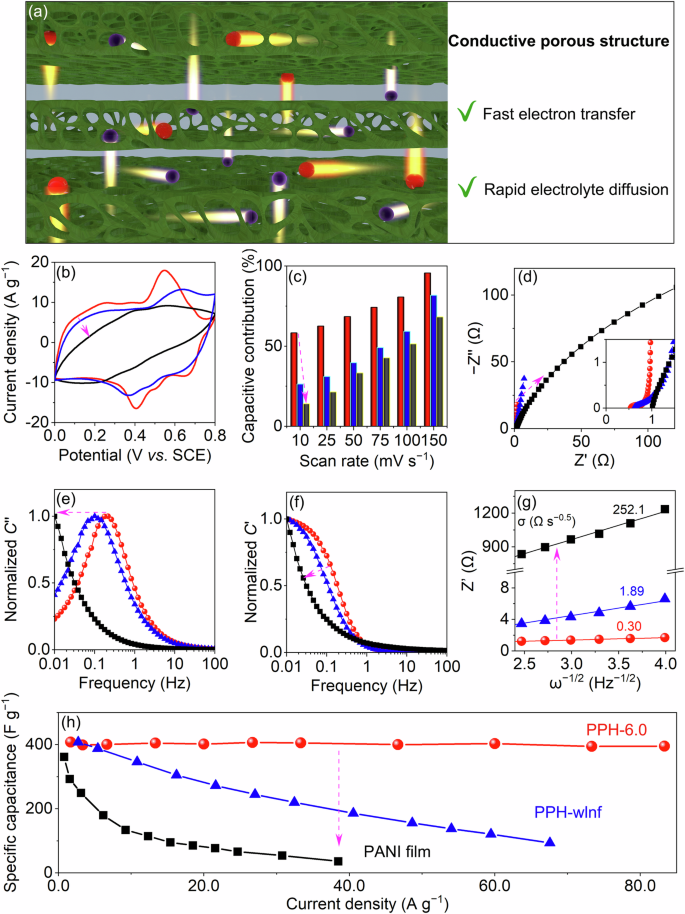 Fig. 5: Comparison of electrochemical performance between PPH-6.0 (red), PANI film (blue, 2.91 mg cm−2), and PPH without liquid nitrogen freezing electrodes (black, named as PPH-wlnf, 7.4 mg cm−2), demonstrating ultrafast electron and ion transport in PPH.