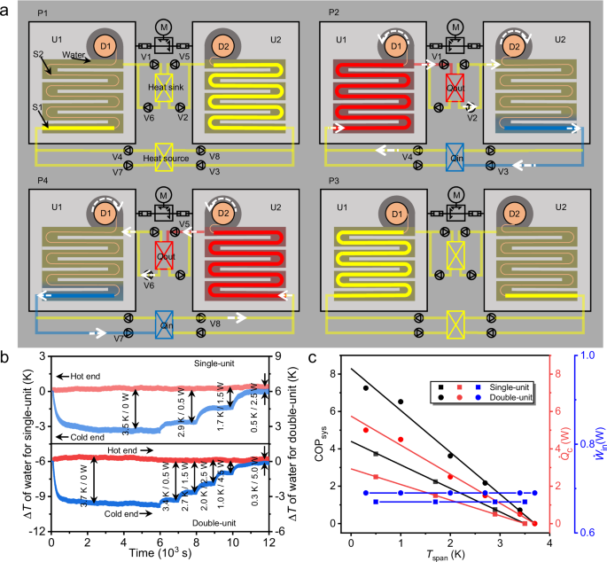 Fig. 4: The design and performance of the cooling devices.