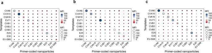 Fig. 2: Validation of reproducibility and repeatability of SSNB for ten HEV types.